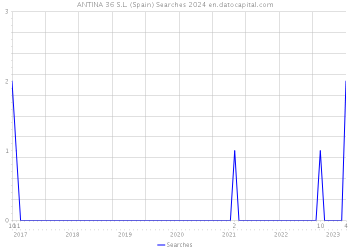 ANTINA 36 S.L. (Spain) Searches 2024 