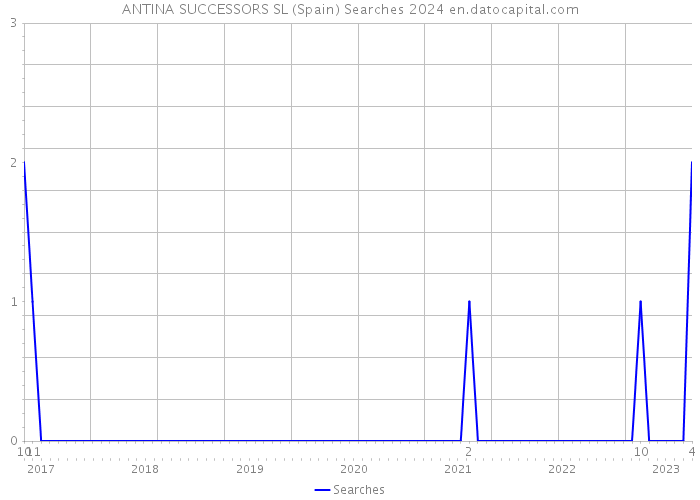 ANTINA SUCCESSORS SL (Spain) Searches 2024 