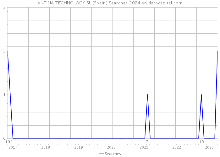 ANTINA TECHNOLOGY SL (Spain) Searches 2024 