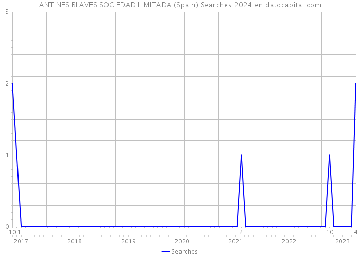 ANTINES BLAVES SOCIEDAD LIMITADA (Spain) Searches 2024 