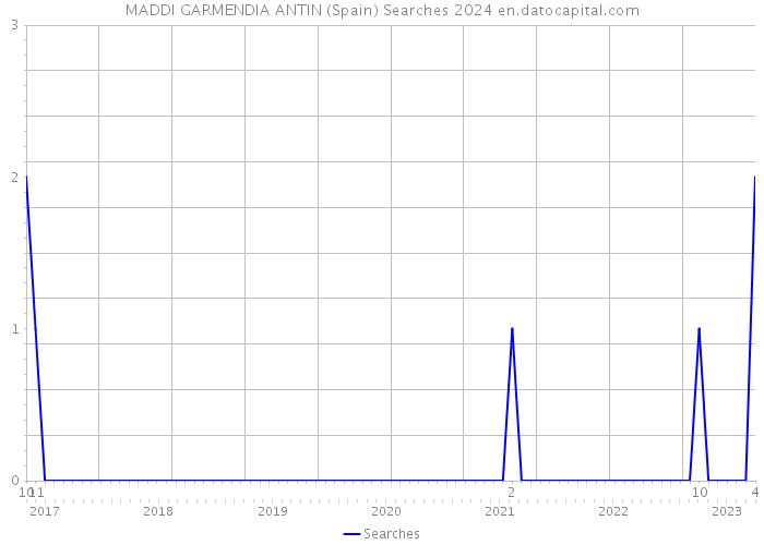 MADDI GARMENDIA ANTIN (Spain) Searches 2024 