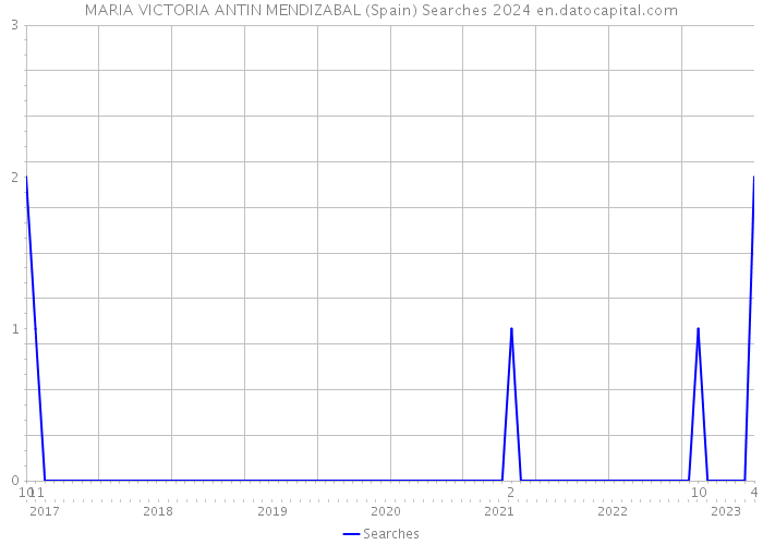 MARIA VICTORIA ANTIN MENDIZABAL (Spain) Searches 2024 