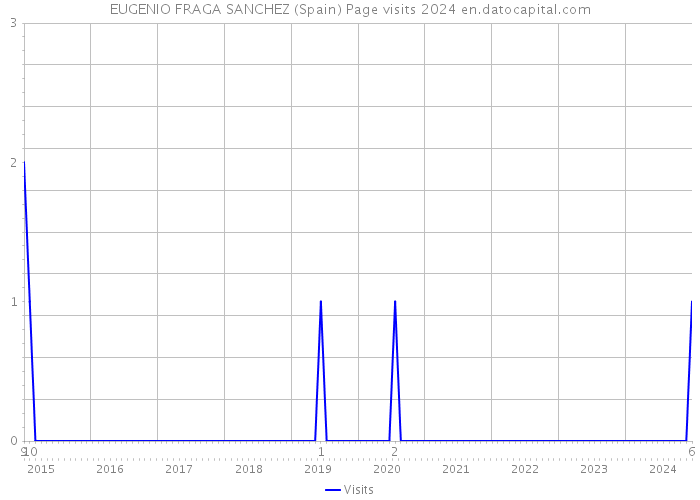 EUGENIO FRAGA SANCHEZ (Spain) Page visits 2024 