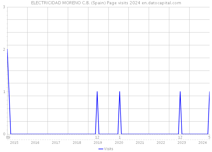 ELECTRICIDAD MORENO C.B. (Spain) Page visits 2024 