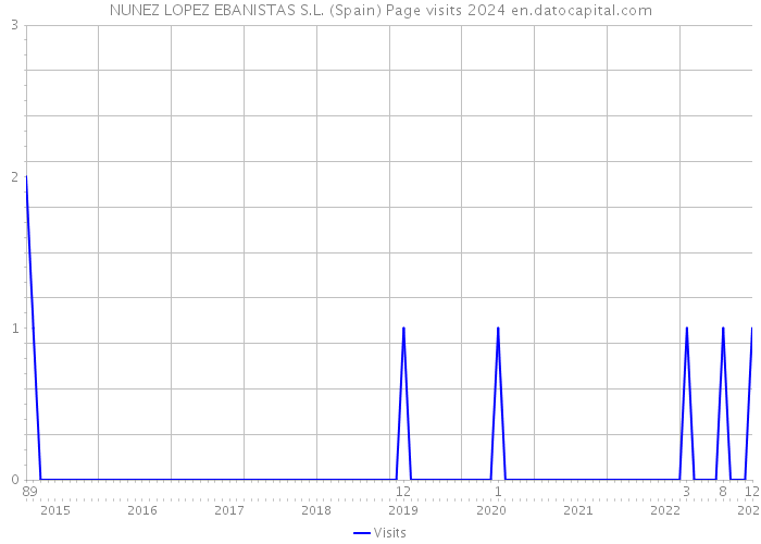 NUNEZ LOPEZ EBANISTAS S.L. (Spain) Page visits 2024 