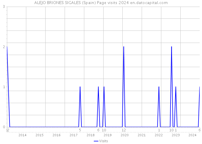 ALEJO BRIONES SIGALES (Spain) Page visits 2024 