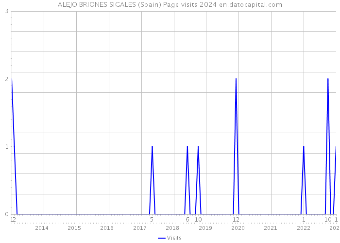 ALEJO BRIONES SIGALES (Spain) Page visits 2024 