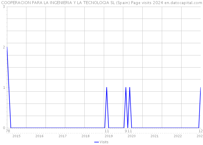 COOPERACION PARA LA INGENIERIA Y LA TECNOLOGIA SL (Spain) Page visits 2024 