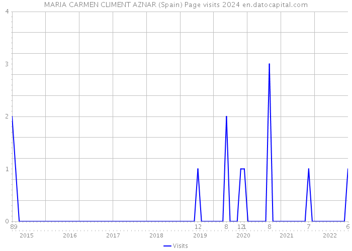 MARIA CARMEN CLIMENT AZNAR (Spain) Page visits 2024 