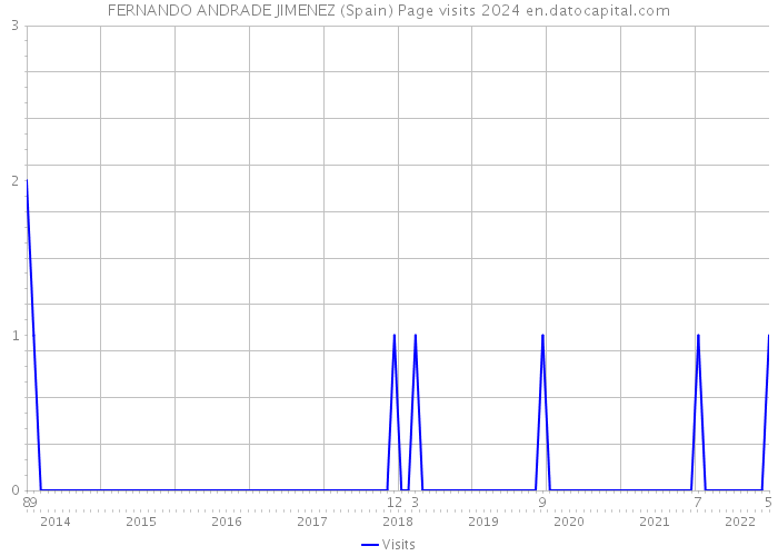 FERNANDO ANDRADE JIMENEZ (Spain) Page visits 2024 