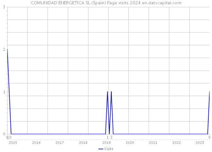 COMUNIDAD ENERGETICA SL (Spain) Page visits 2024 