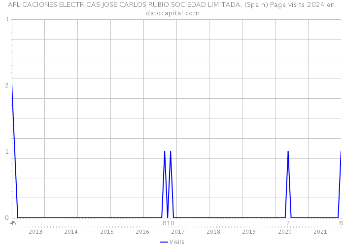 APLICACIONES ELECTRICAS JOSE CARLOS RUBIO SOCIEDAD LIMITADA. (Spain) Page visits 2024 