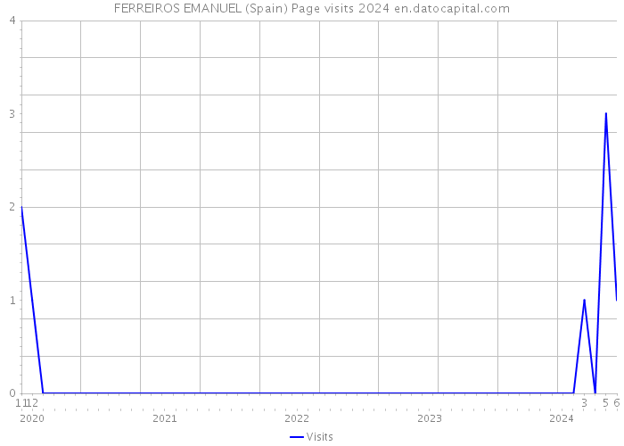 FERREIROS EMANUEL (Spain) Page visits 2024 