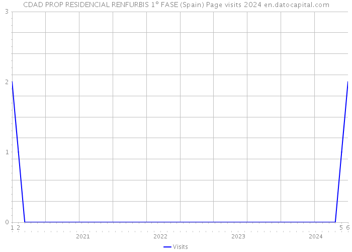 CDAD PROP RESIDENCIAL RENFURBIS 1º FASE (Spain) Page visits 2024 