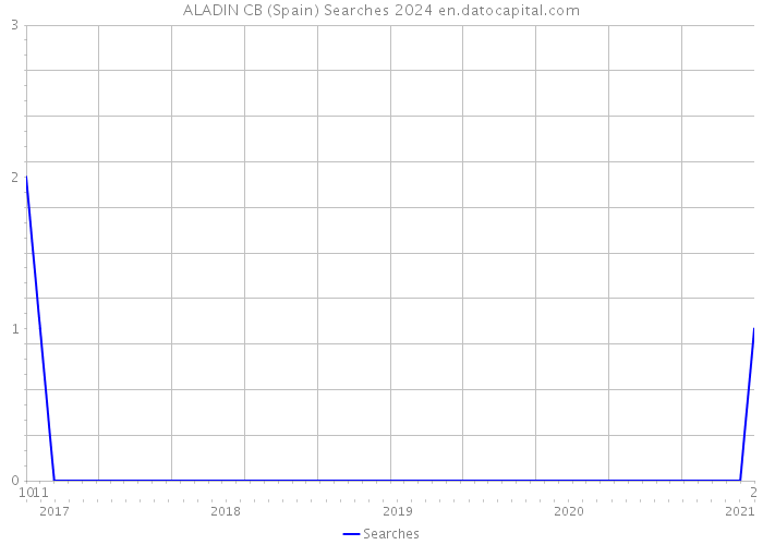 ALADIN CB (Spain) Searches 2024 