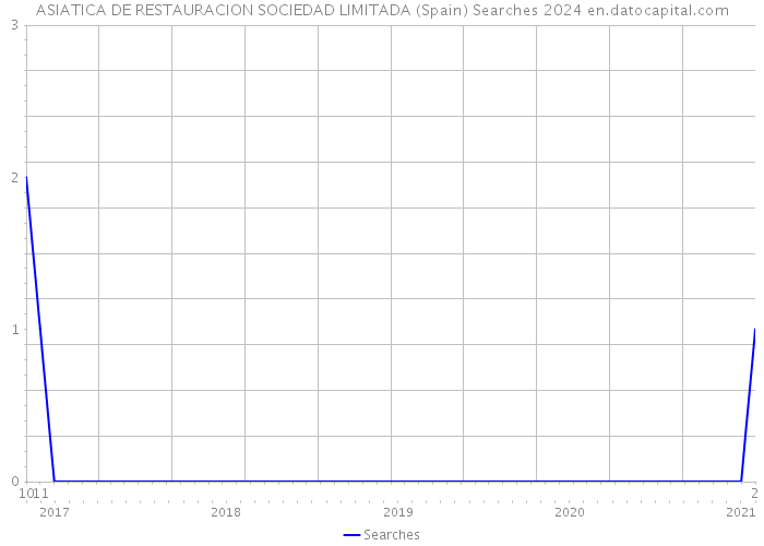 ASIATICA DE RESTAURACION SOCIEDAD LIMITADA (Spain) Searches 2024 