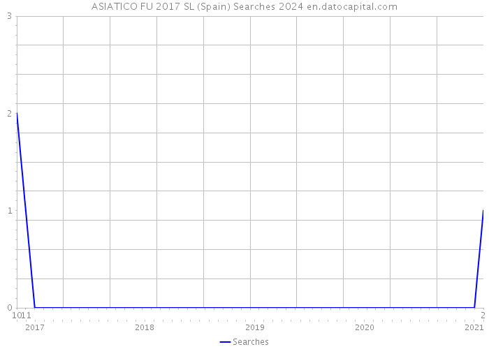 ASIATICO FU 2017 SL (Spain) Searches 2024 
