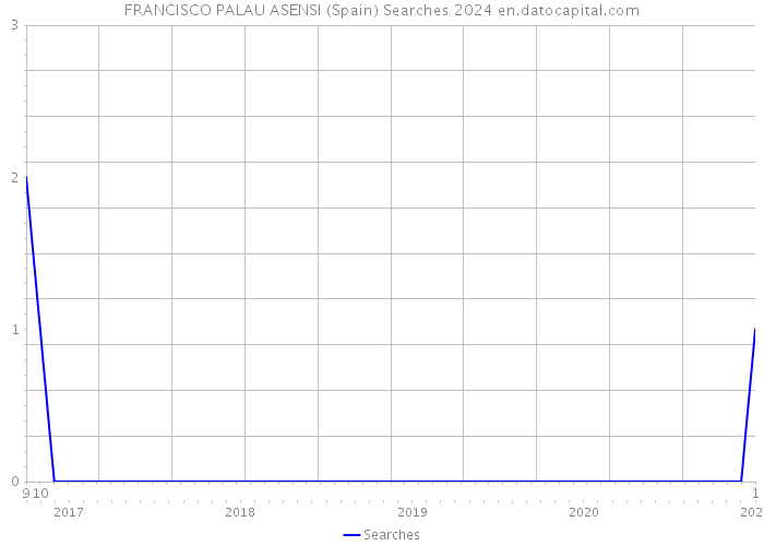 FRANCISCO PALAU ASENSI (Spain) Searches 2024 