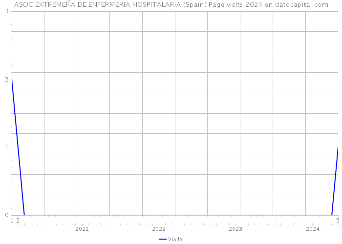 ASOC EXTREMEÑA DE ENFERMERIA HOSPITALARIA (Spain) Page visits 2024 
