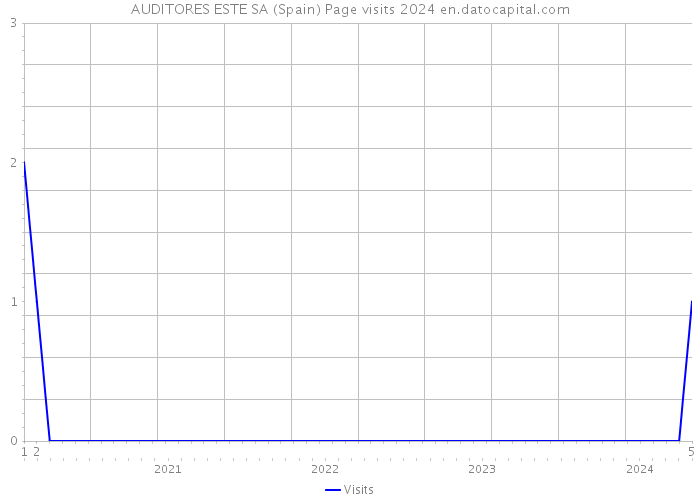 AUDITORES ESTE SA (Spain) Page visits 2024 