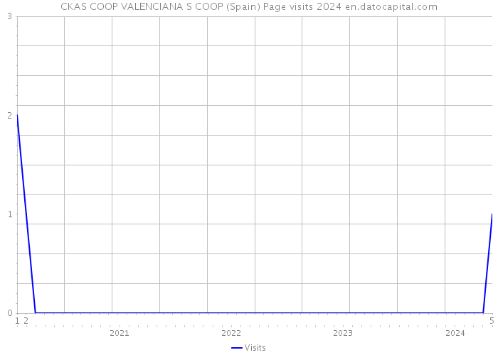 CKAS COOP VALENCIANA S COOP (Spain) Page visits 2024 