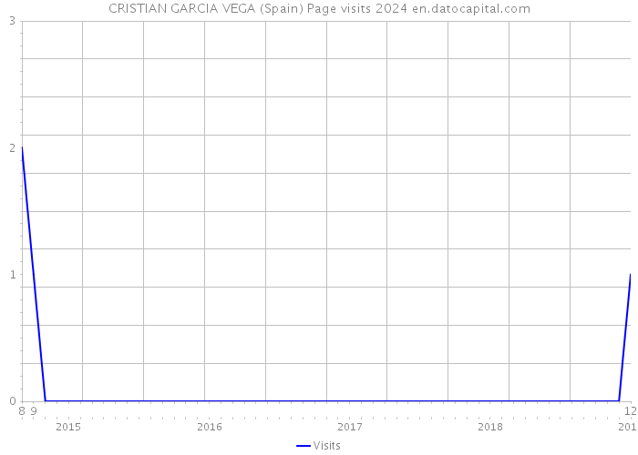 CRISTIAN GARCIA VEGA (Spain) Page visits 2024 