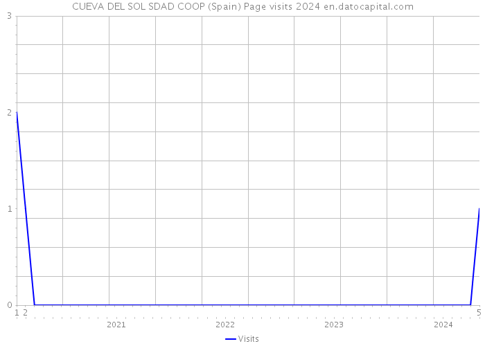 CUEVA DEL SOL SDAD COOP (Spain) Page visits 2024 