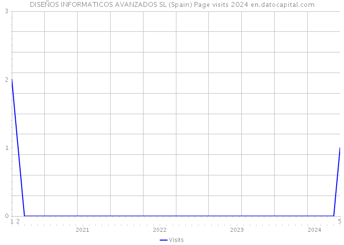 DISEÑOS INFORMATICOS AVANZADOS SL (Spain) Page visits 2024 