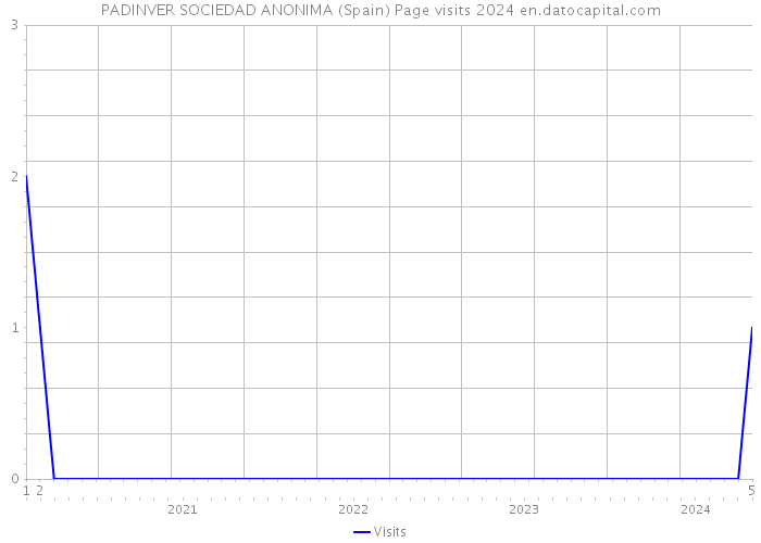 PADINVER SOCIEDAD ANONIMA (Spain) Page visits 2024 