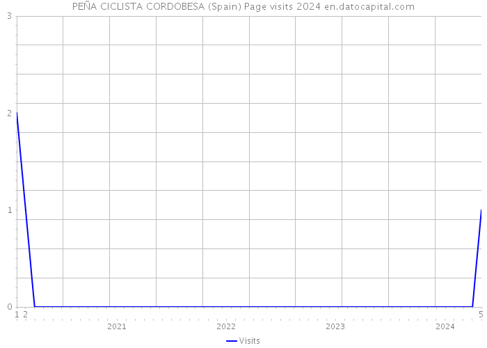 PEÑA CICLISTA CORDOBESA (Spain) Page visits 2024 