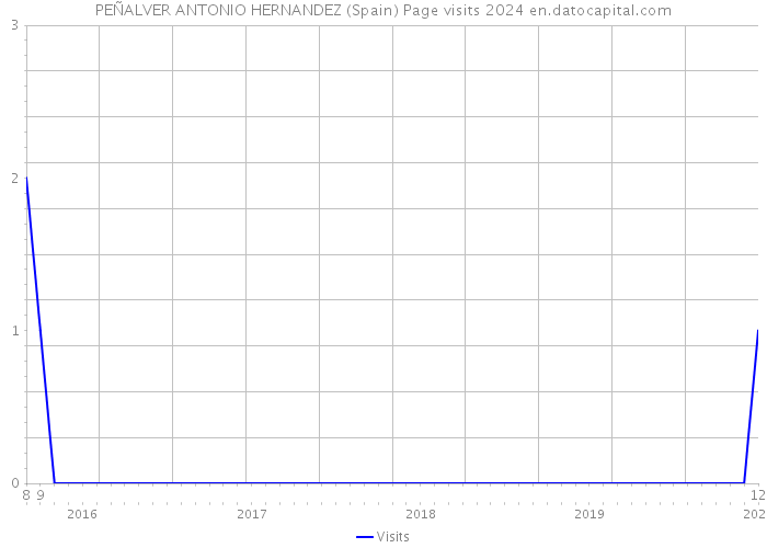 PEÑALVER ANTONIO HERNANDEZ (Spain) Page visits 2024 