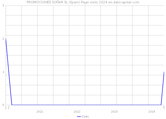 PROMOCIONES SOÑAR SL (Spain) Page visits 2024 