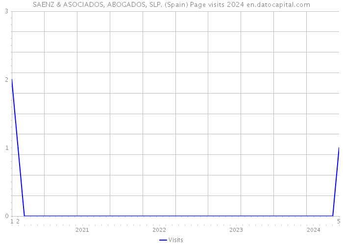 SAENZ & ASOCIADOS, ABOGADOS, SLP. (Spain) Page visits 2024 