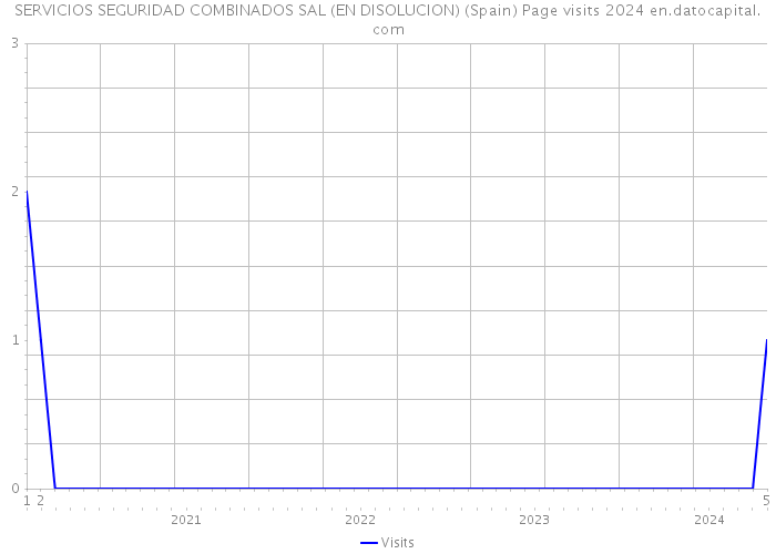 SERVICIOS SEGURIDAD COMBINADOS SAL (EN DISOLUCION) (Spain) Page visits 2024 