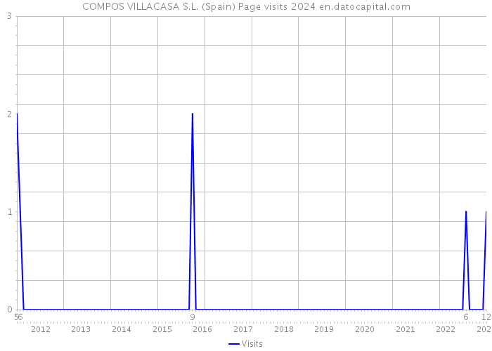 COMPOS VILLACASA S.L. (Spain) Page visits 2024 