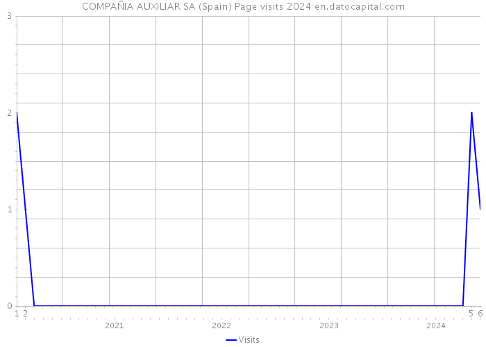 COMPAÑIA AUXILIAR SA (Spain) Page visits 2024 
