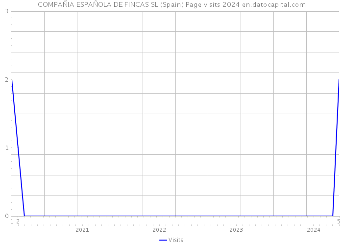 COMPAÑIA ESPAÑOLA DE FINCAS SL (Spain) Page visits 2024 