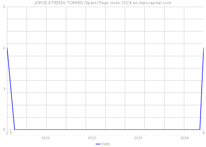 JORGE ATIENZA TORRES (Spain) Page visits 2024 