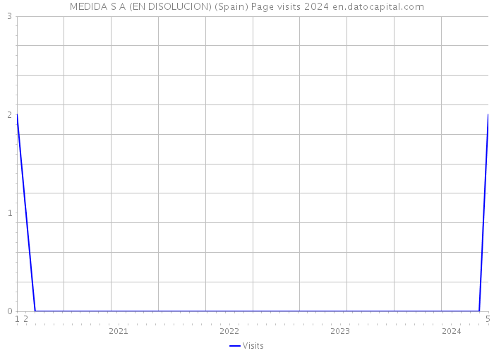 MEDIDA S A (EN DISOLUCION) (Spain) Page visits 2024 