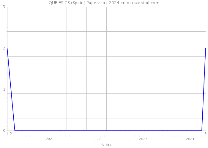 QUE ES CB (Spain) Page visits 2024 