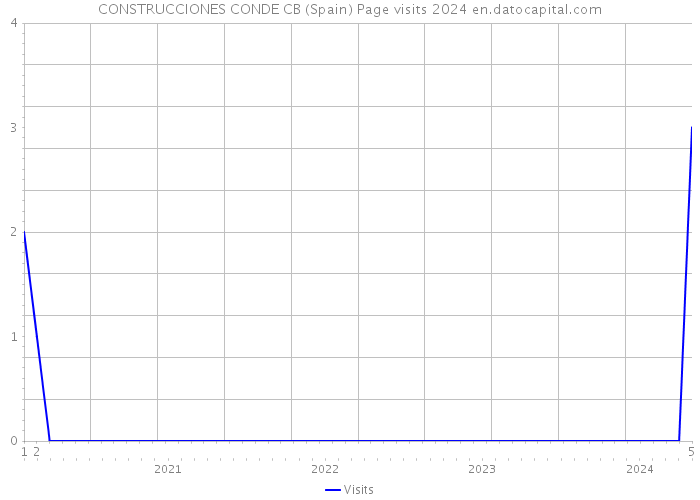 CONSTRUCCIONES CONDE CB (Spain) Page visits 2024 