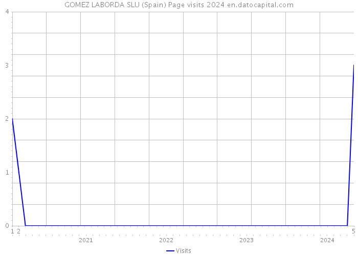 GOMEZ LABORDA SLU (Spain) Page visits 2024 