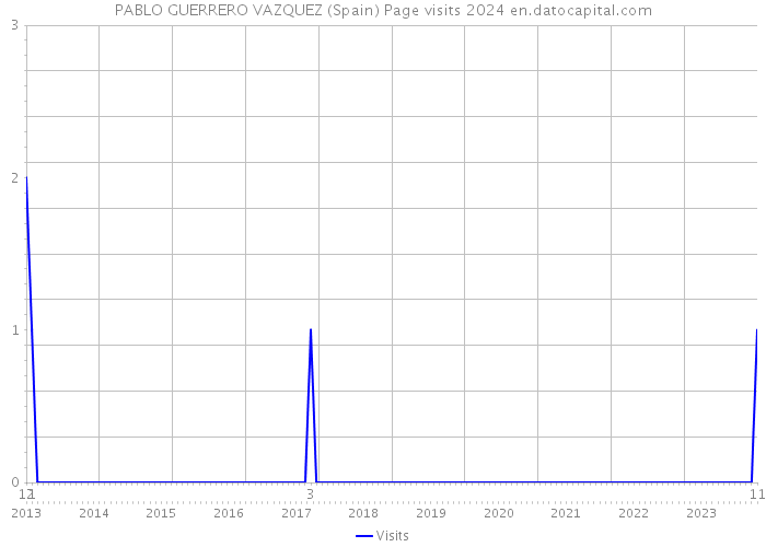 PABLO GUERRERO VAZQUEZ (Spain) Page visits 2024 