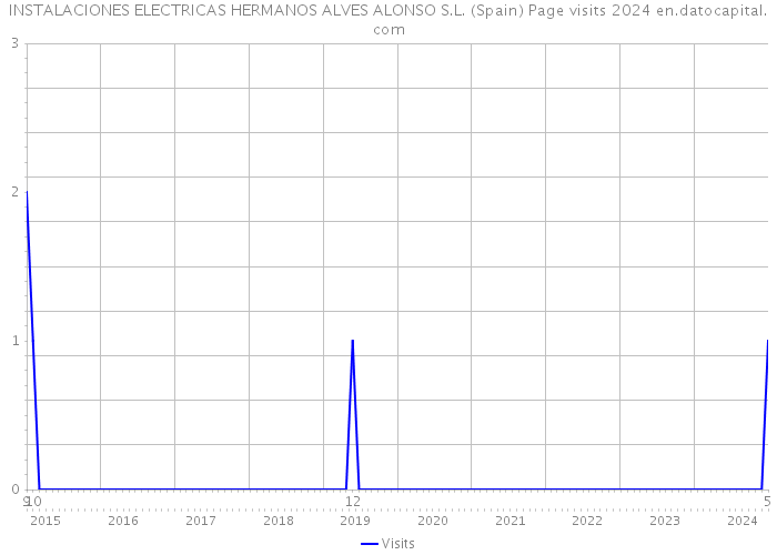 INSTALACIONES ELECTRICAS HERMANOS ALVES ALONSO S.L. (Spain) Page visits 2024 