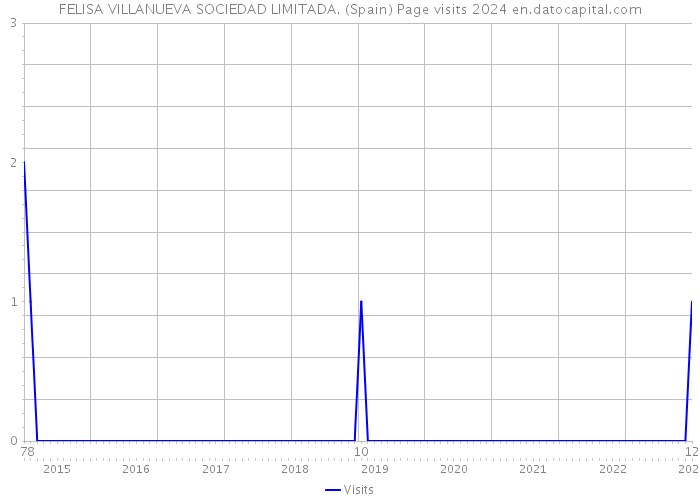 FELISA VILLANUEVA SOCIEDAD LIMITADA. (Spain) Page visits 2024 