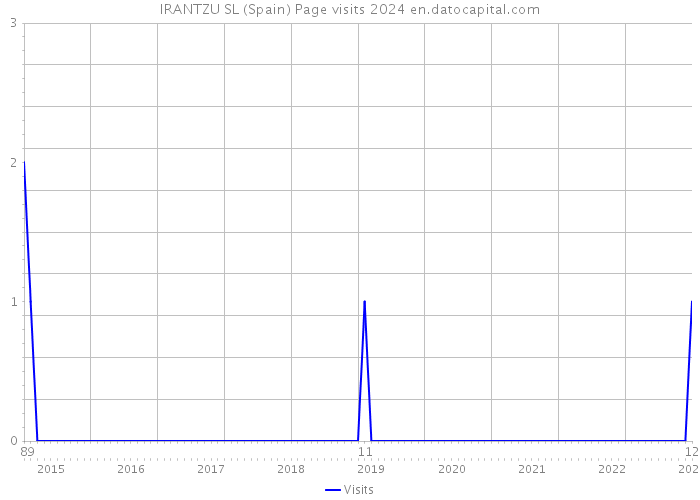 IRANTZU SL (Spain) Page visits 2024 