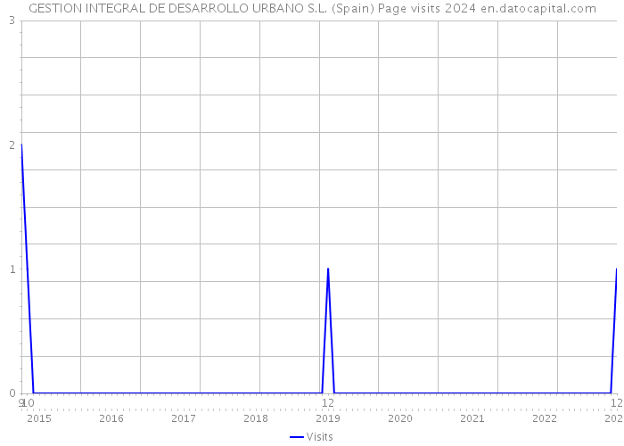 GESTION INTEGRAL DE DESARROLLO URBANO S.L. (Spain) Page visits 2024 