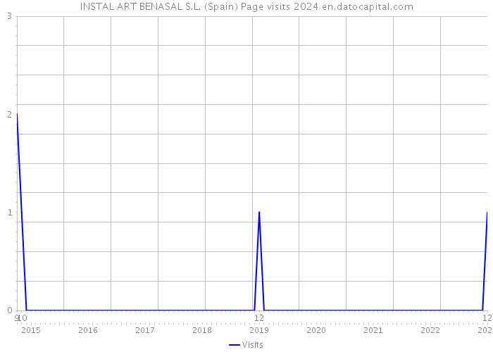 INSTAL ART BENASAL S.L. (Spain) Page visits 2024 