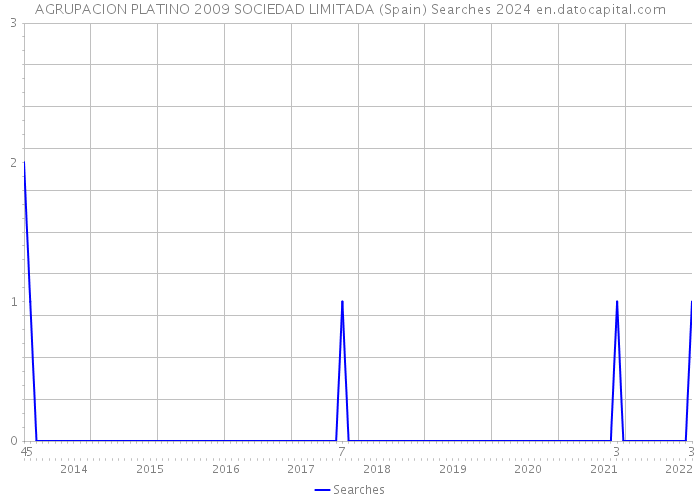 AGRUPACION PLATINO 2009 SOCIEDAD LIMITADA (Spain) Searches 2024 