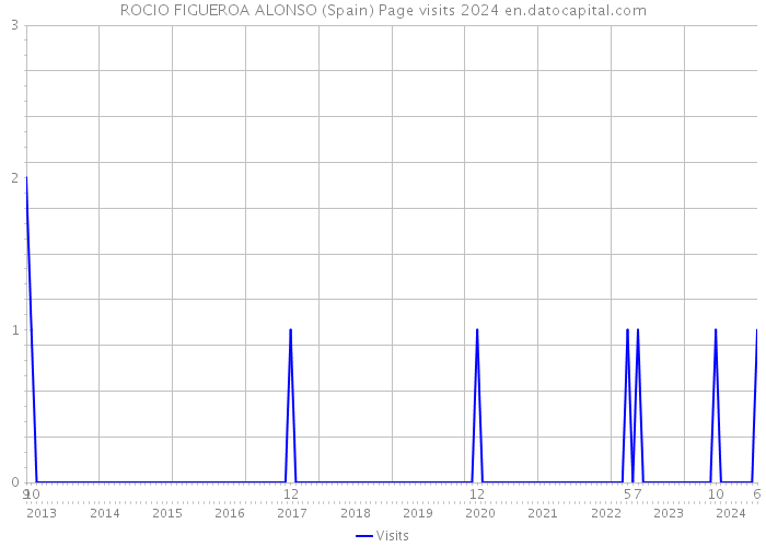 ROCIO FIGUEROA ALONSO (Spain) Page visits 2024 